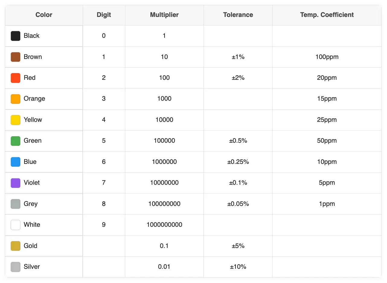 Resistor Color Code Chart